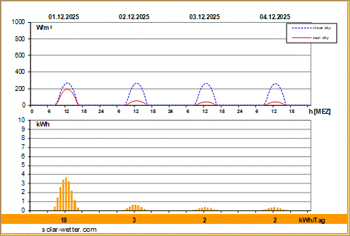 Vorhersagediagramm Kiel